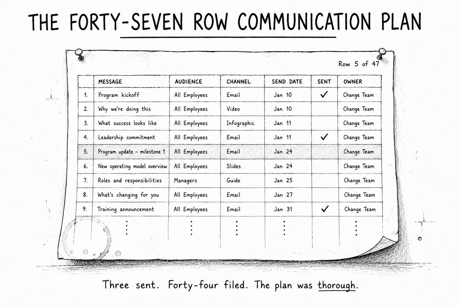 The 47-Row Communication Plan