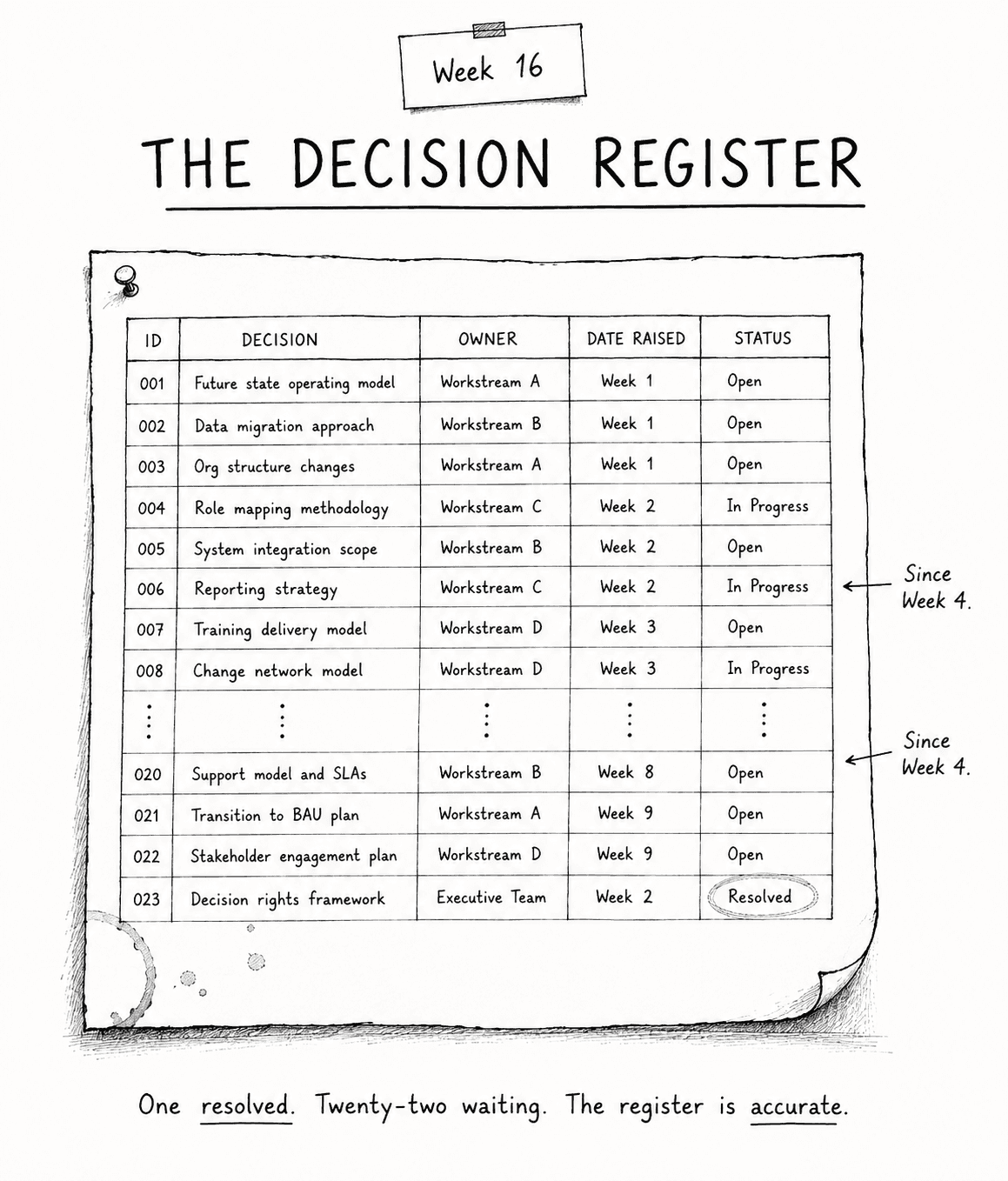 The Decision Register