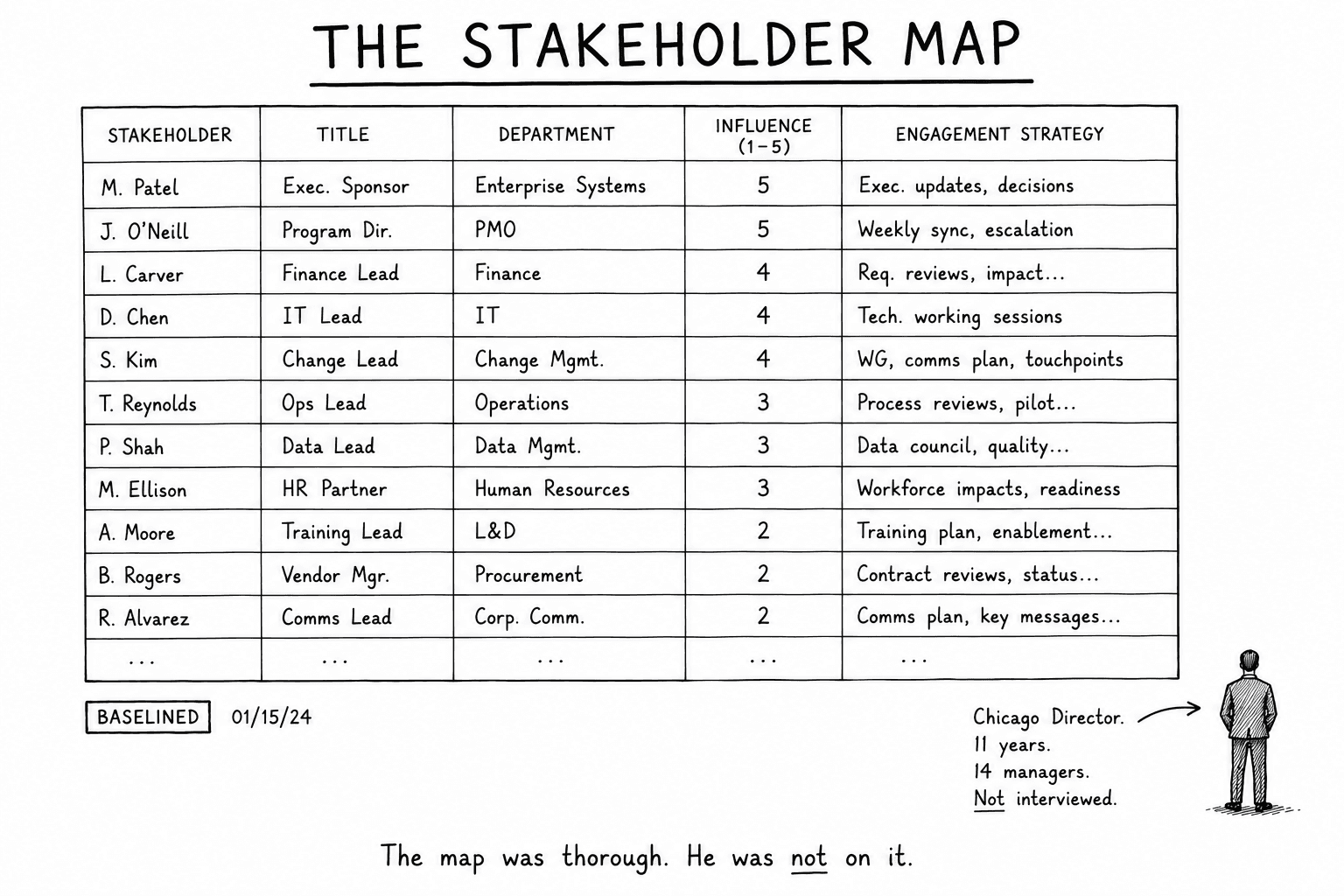 The Stakeholder Map