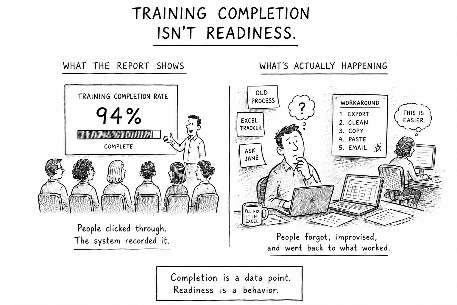 Training Completion Isn't Readiness