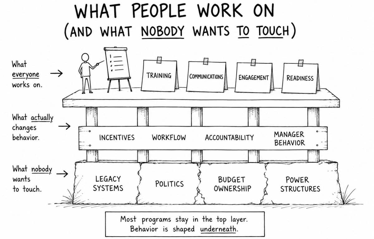 Three-layer diagram. Top layer (what everyone works on): training, communications, engagement, readiness. Middle layer (what actually changes behavior): incentives, workflow, accountability, manager behavior. Bottom layer (what nobody wants to touch): legacy systems, politics, budget ownership, power structures. Caption: Most programs stay in the top layer. Behavior is shaped underneath.