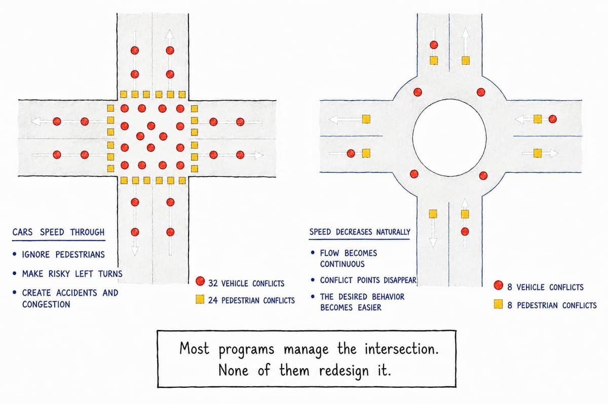 Side-by-side comparison of a traditional intersection with 32 vehicle conflicts and 24 pedestrian conflicts versus a roundabout with 8 vehicle conflicts and 8 pedestrian conflicts. Caption: Most programs manage the intersection. None of them redesign it.
